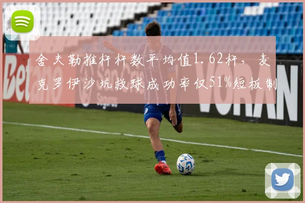 舍夫勒推杆杆数平均值1.62杆,麦克罗伊沙坑救球成功率仅51%短板制约争冠
